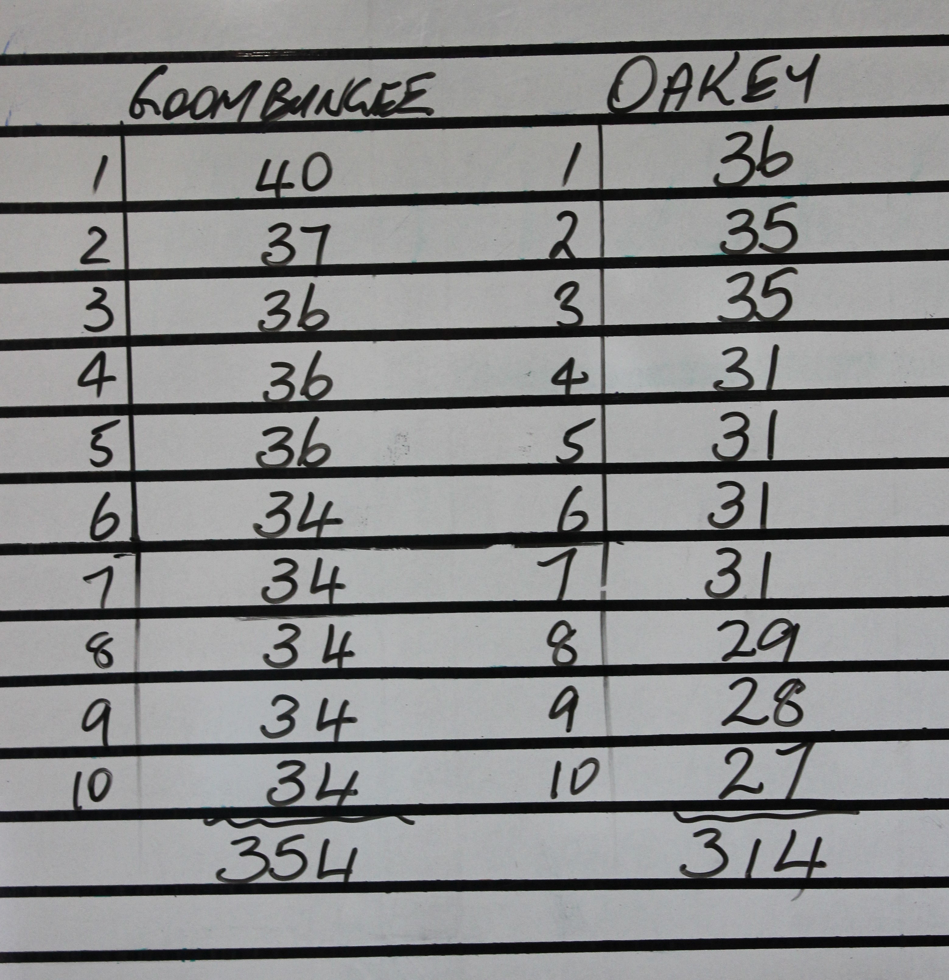 Final Results